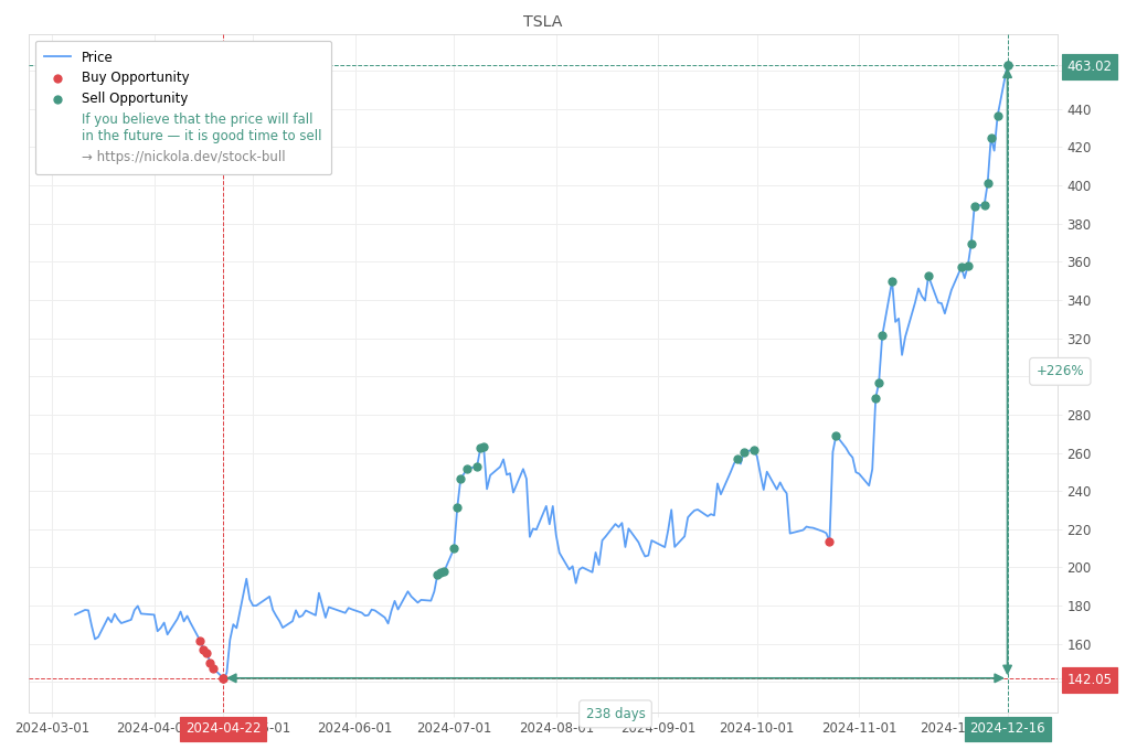 Stock Market Alert - Sell TSLA: 463.02