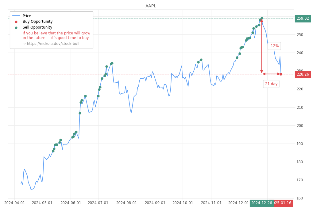 Stock Market Alert - Buy AAPL: 228.26