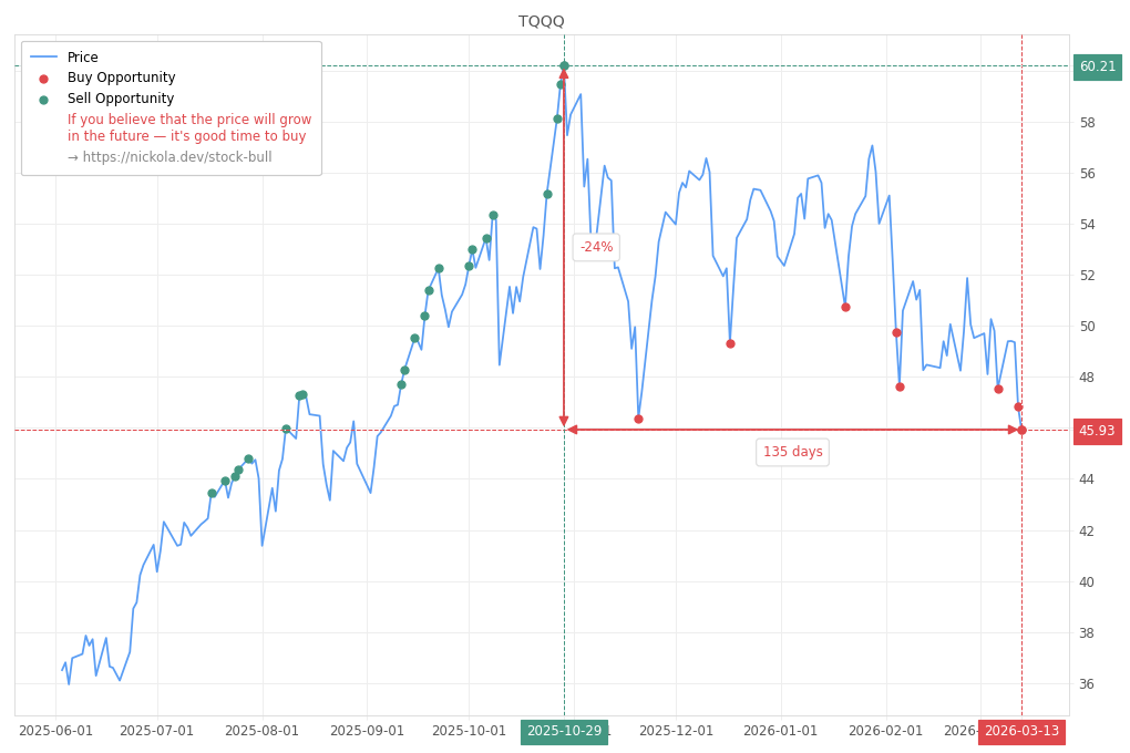 Stock Market Alert - Buy TQQQ: 45.93