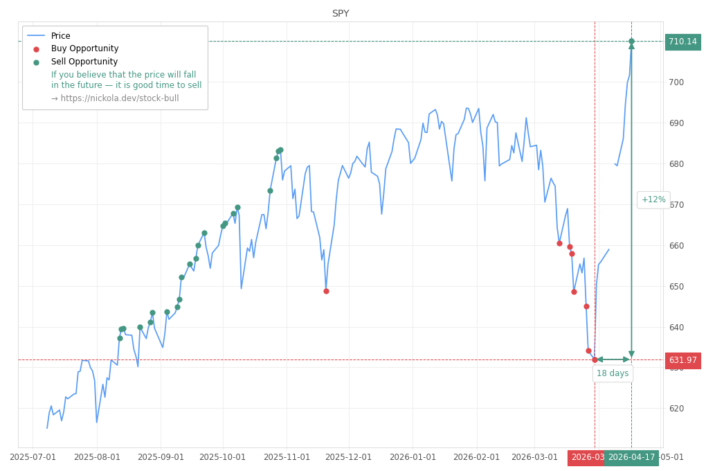 Stock Market Alert - Sell SPY: 710.14