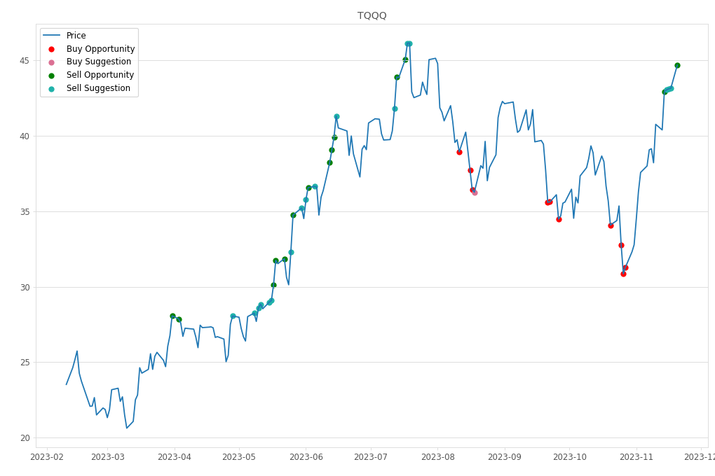 Stock Market Alert - Sell TQQQ: 44.7