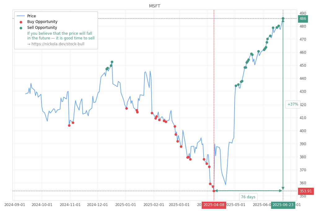 Stock Market Alert - Sell MSFT: 486.0