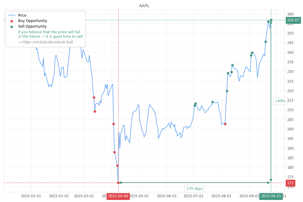Stock Market Alert - Sell AAPL: 256.87