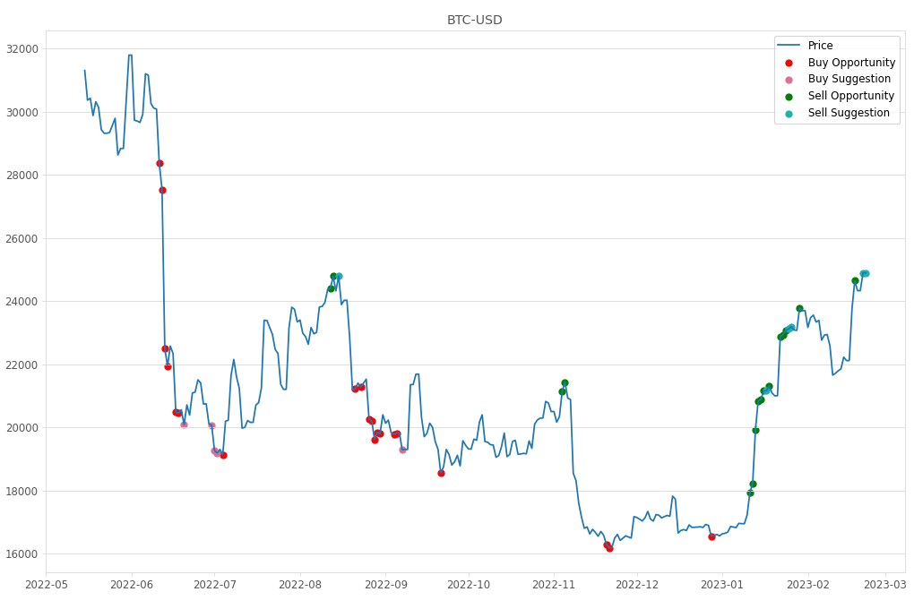 Cryptocurrency Market Alert - Sell BTC-USD: 24893.92