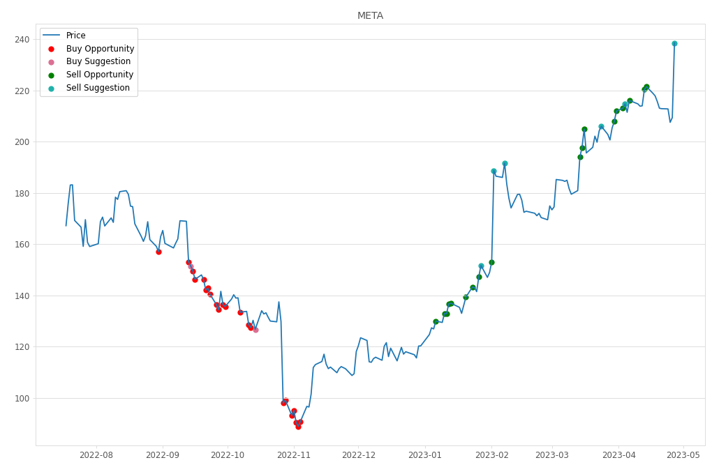 Stock Market Alert - Sell META: 238.56