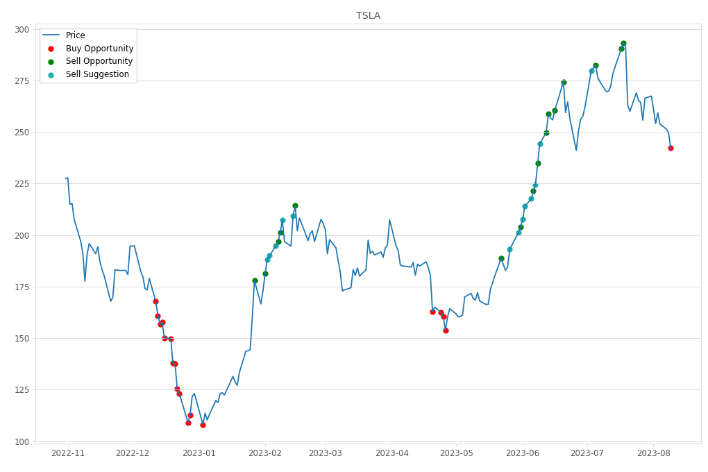 Stock Market Alert - Buy TSLA: 242.19