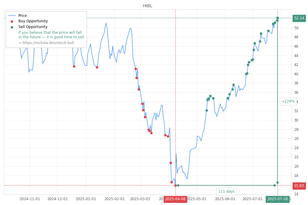 Stock Market Alert - Sell HIBL: 52.14