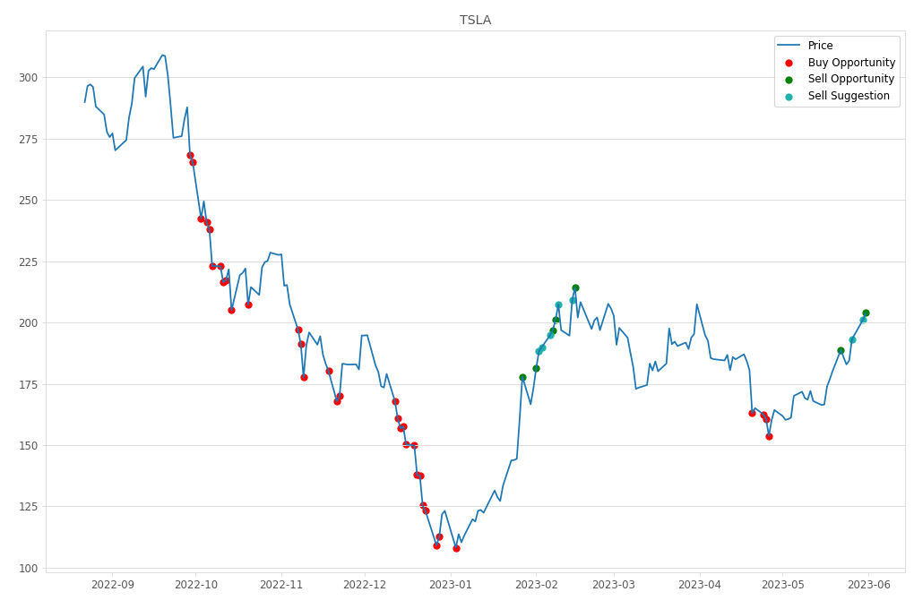 Stock Market Alert - Sell TSLA: 203.93