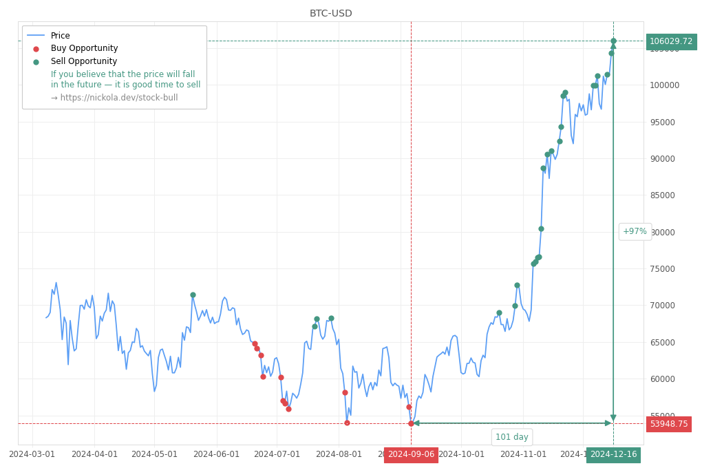 Cryptocurrency Market Alert - Sell BTC-USD: 106029.72