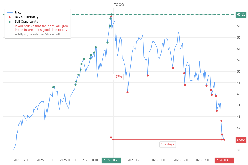 Stock Market Alert - Buy TQQQ: 37.89