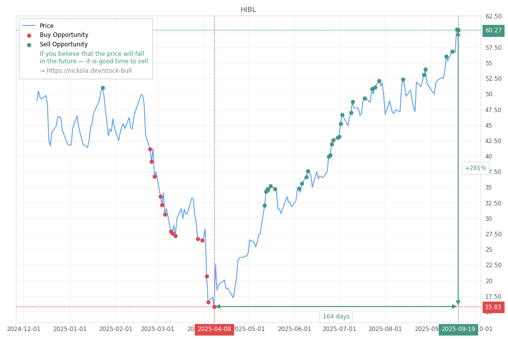 Stock Market Alert - Sell HIBL: 60.27