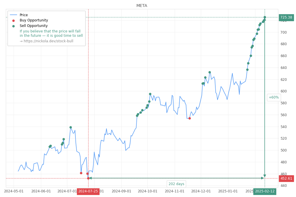 Stock Market Alert - Sell META: 725.38