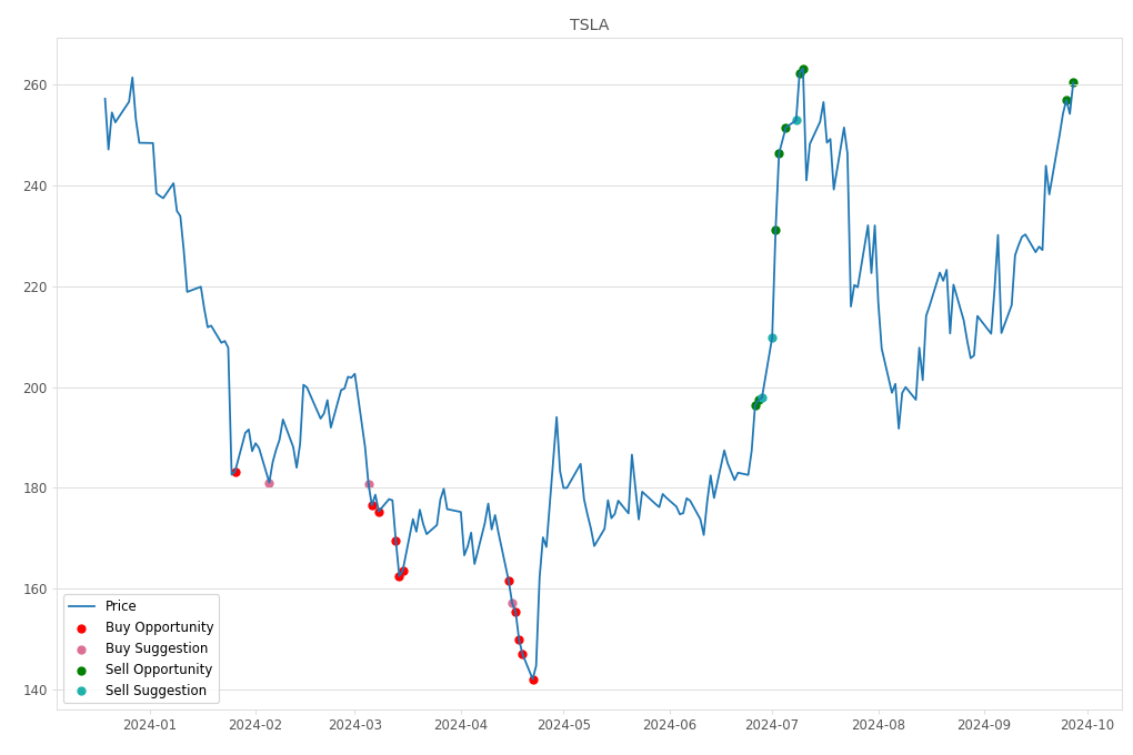 Stock Market Alert - Sell TSLA: 260.46