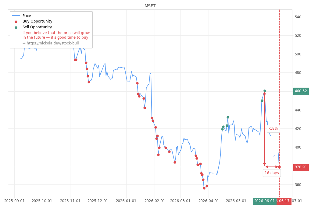 Stock Market Alert - Buy MSFT: 378.91