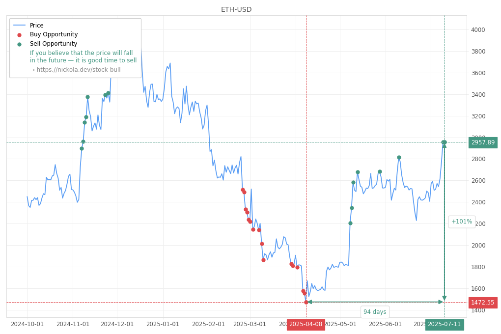Cryptocurrency Market Alert - Sell ETH-USD: 2957.89