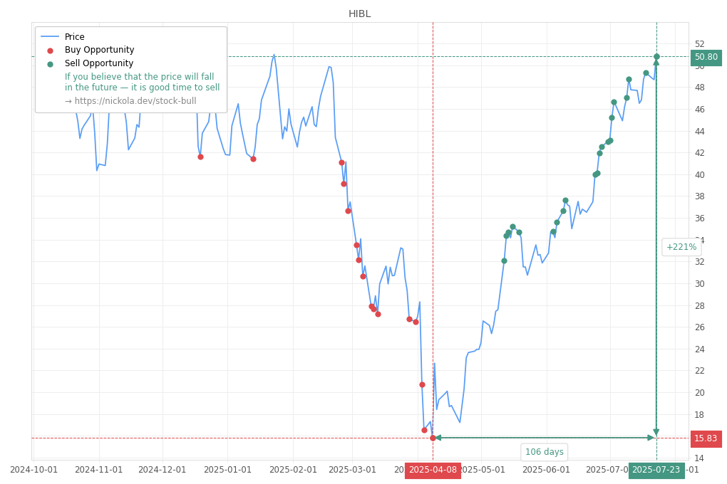 Stock Market Alert - Sell HIBL: 50.8