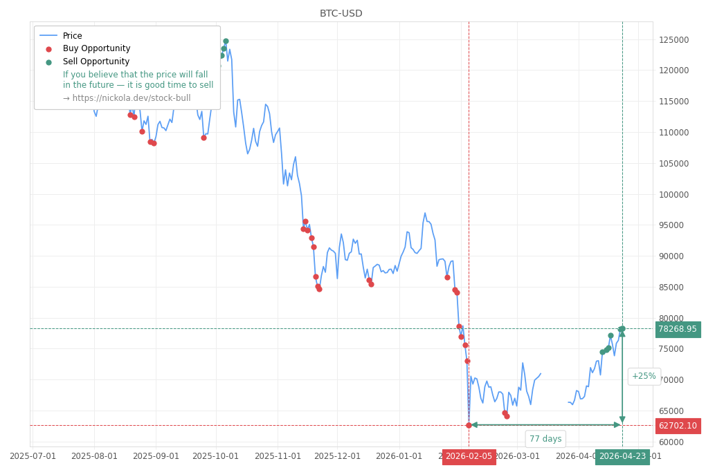 Cryptocurrency Market Alert - Sell BTC-USD: 78268.95