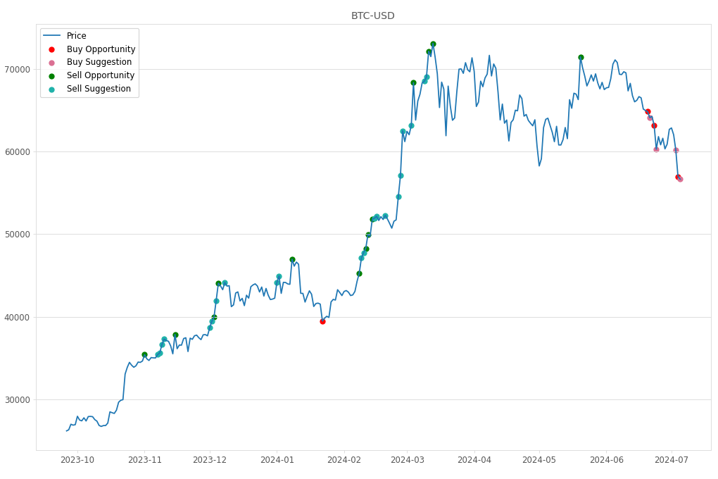 Cryptocurrency Market Alert - Buy BTC-USD: 56662.38
