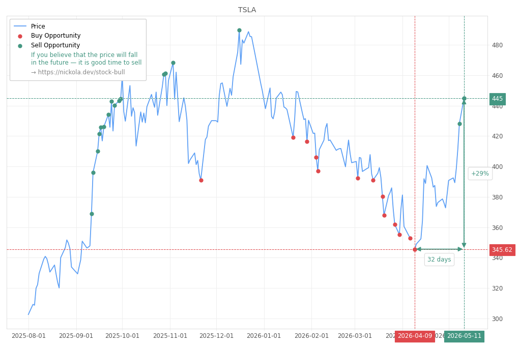 Stock Market Alert - Sell TSLA: 445.0