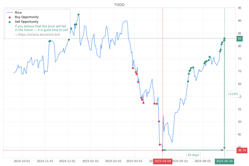 Stock Market Alert - Sell TQQQ: 83.0