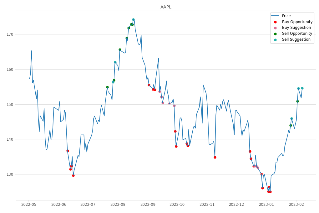 Stock Market Alert - Sell AAPL: 154.65