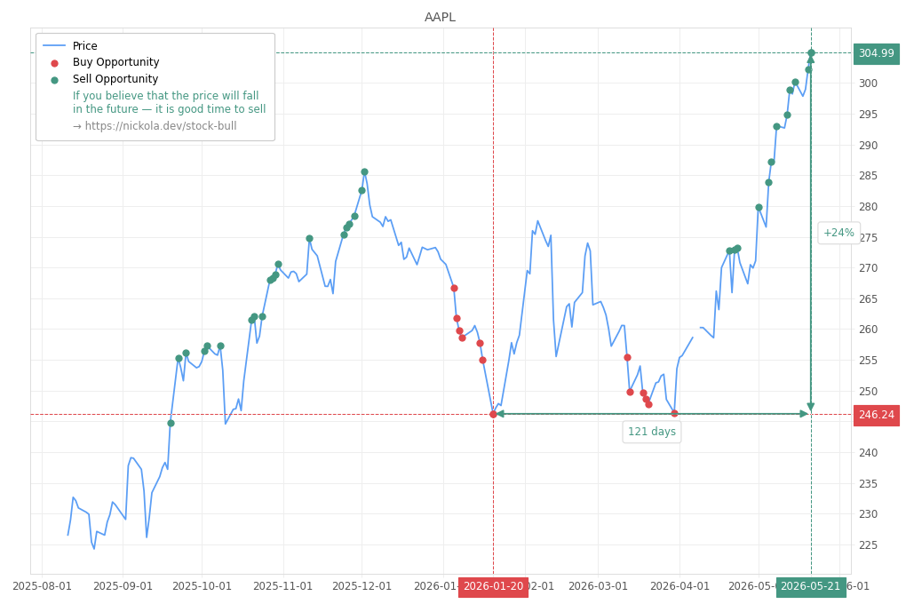Stock Market Alert - Sell AAPL: 304.99