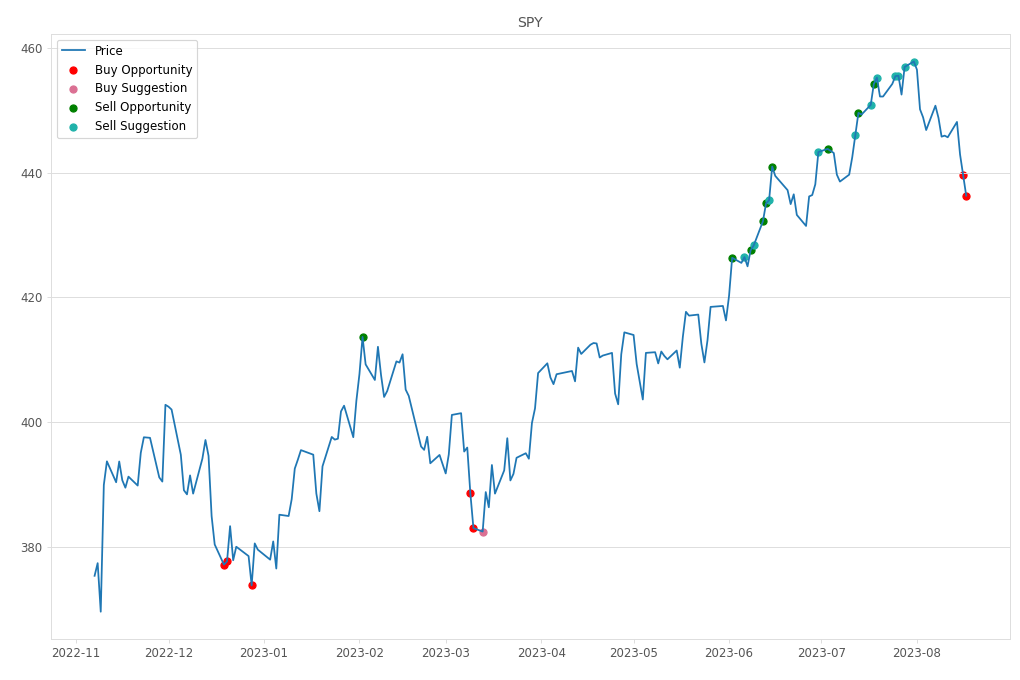 Stock Market Alert - Buy SPY: 436.29