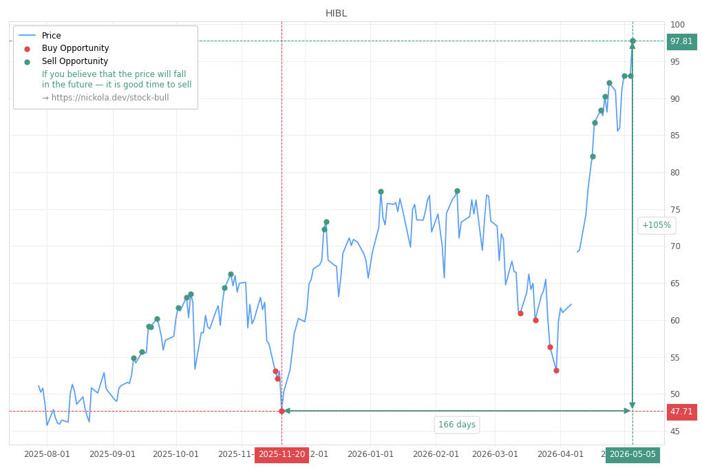 Stock Market Alert - Sell HIBL: 97.81