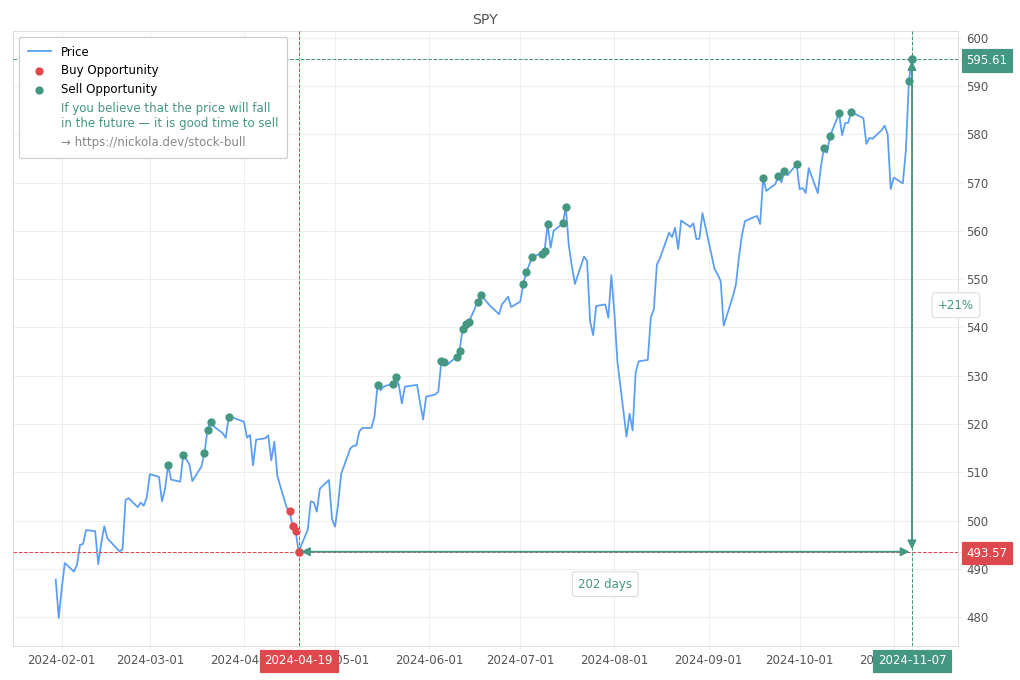 Stock Market Alert - Sell SPY: 595.61