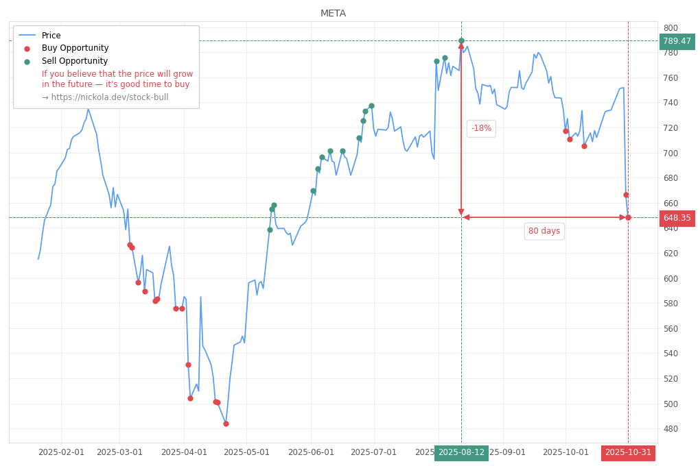 Stock Market Alert - Buy META: 648.35
