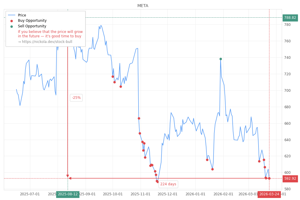 Stock Market Alert - Buy META: 592.92