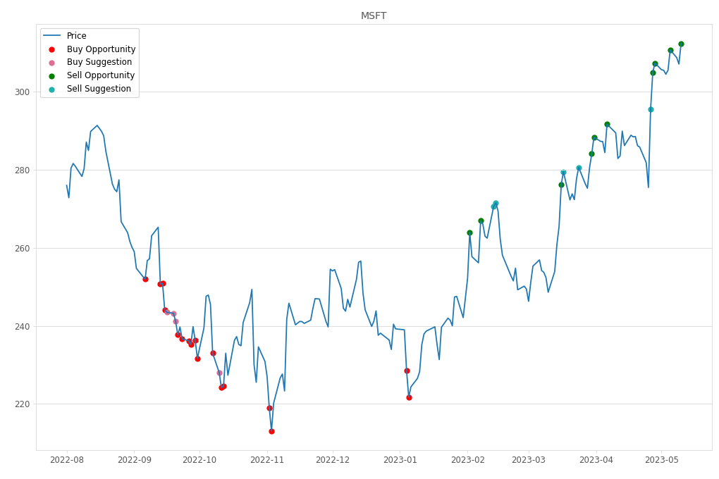 Stock Market Alert - Sell MSFT: 312.31