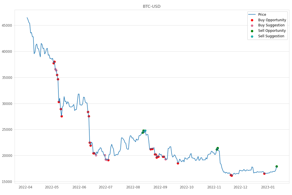 Cryptocurrency Market Alert - Sell BTC-USD: 17934.9