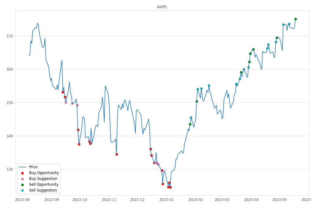 Stock Market Alert - Sell AAPL: 175.05