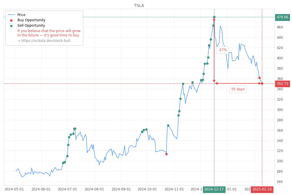 Stock Market Alert - Buy TSLA: 350.73