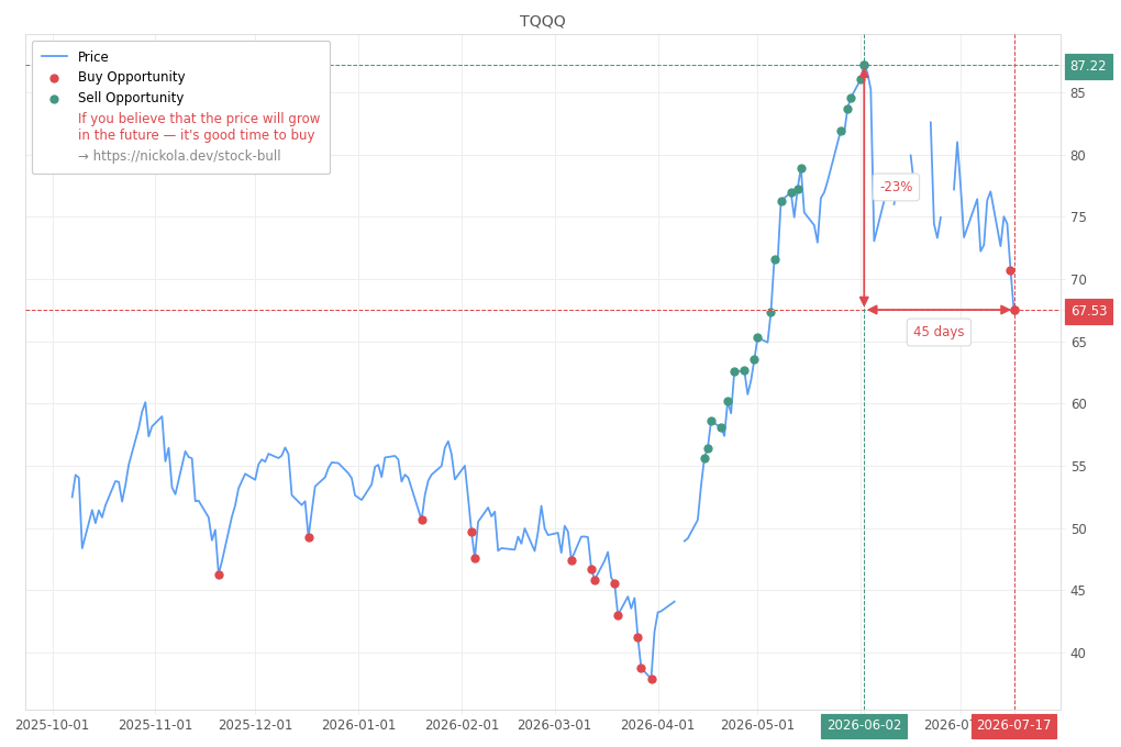 Stock Market Alert - Buy TQQQ: 67.53