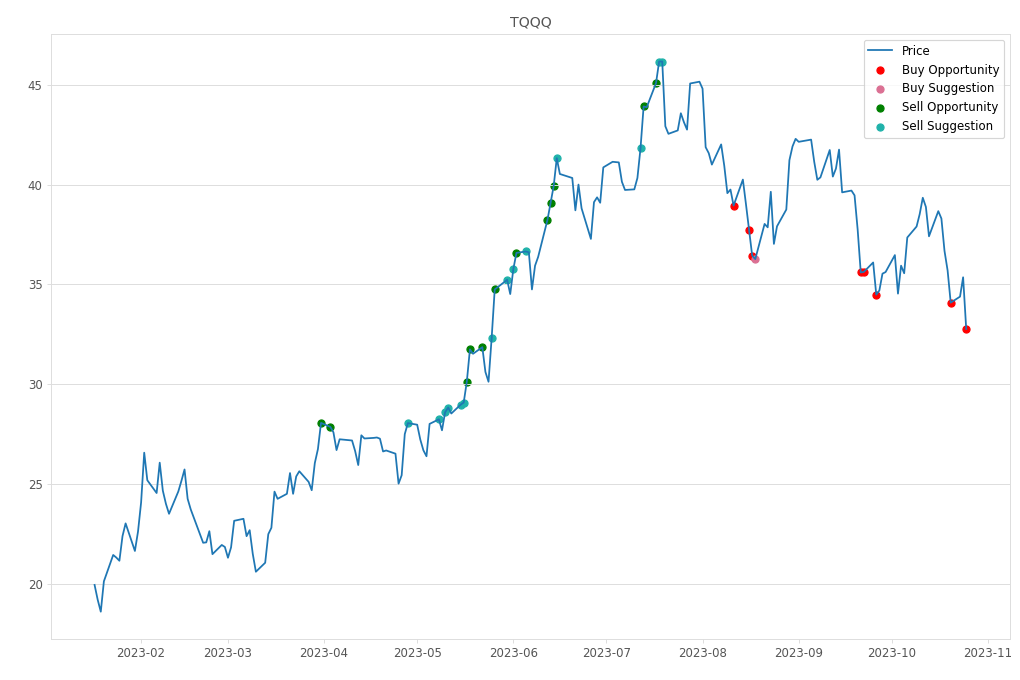 Stock Market Alert - Buy TQQQ: 32.77