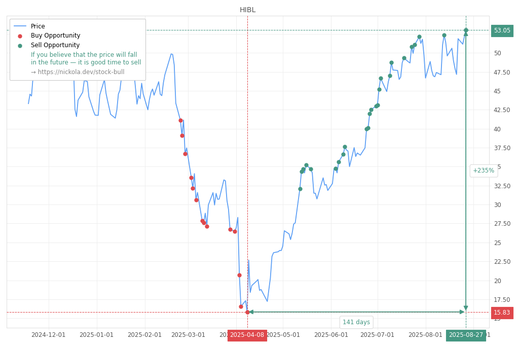 Stock Market Alert - Sell HIBL: 53.05