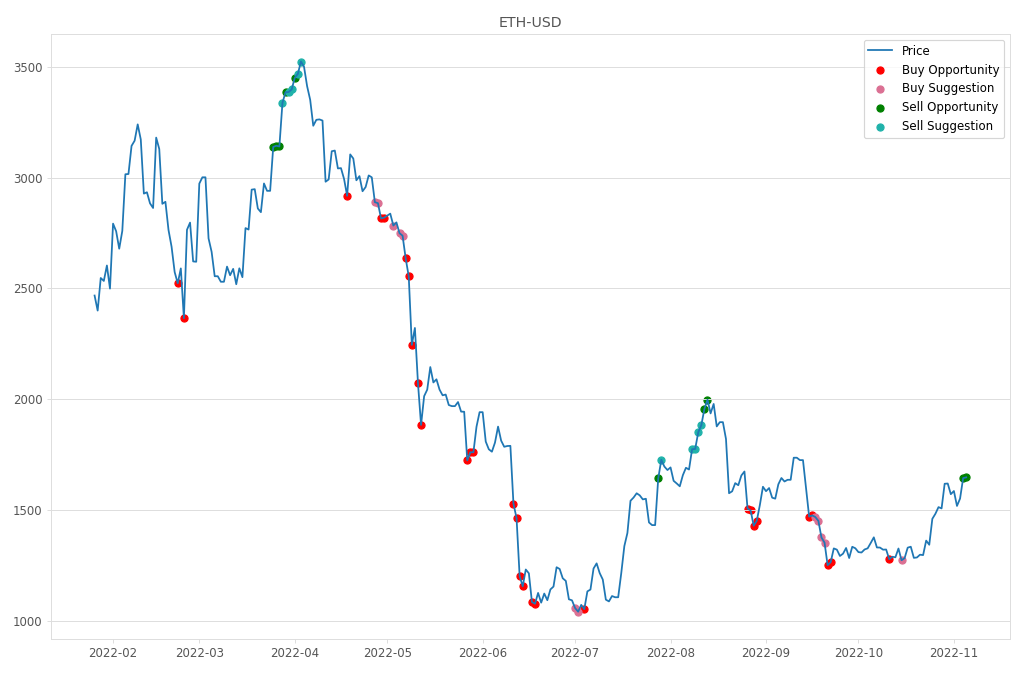 Cryptocurrency Market Alert - Sell ETH-USD: 1648.41