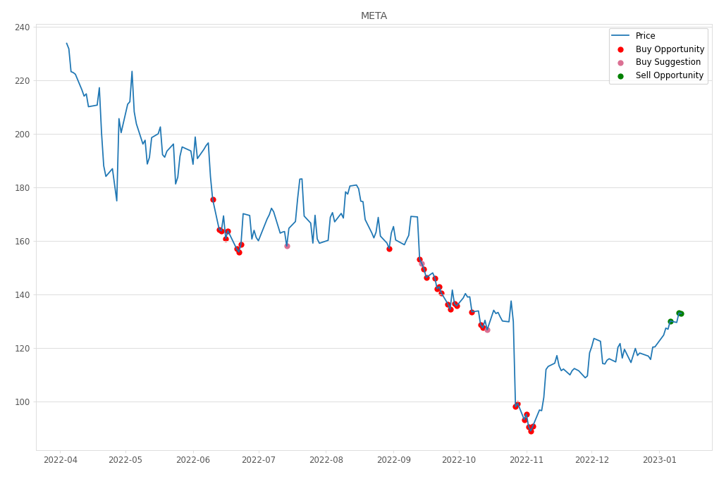 Stock Market Alert - Sell META: 132.89