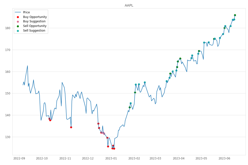 Stock Market Alert - Sell AAPL: 186.01