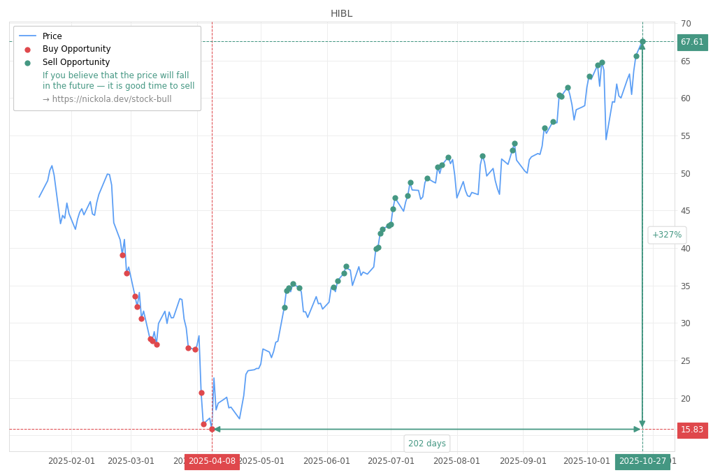 Stock Market Alert - Sell HIBL: 67.61