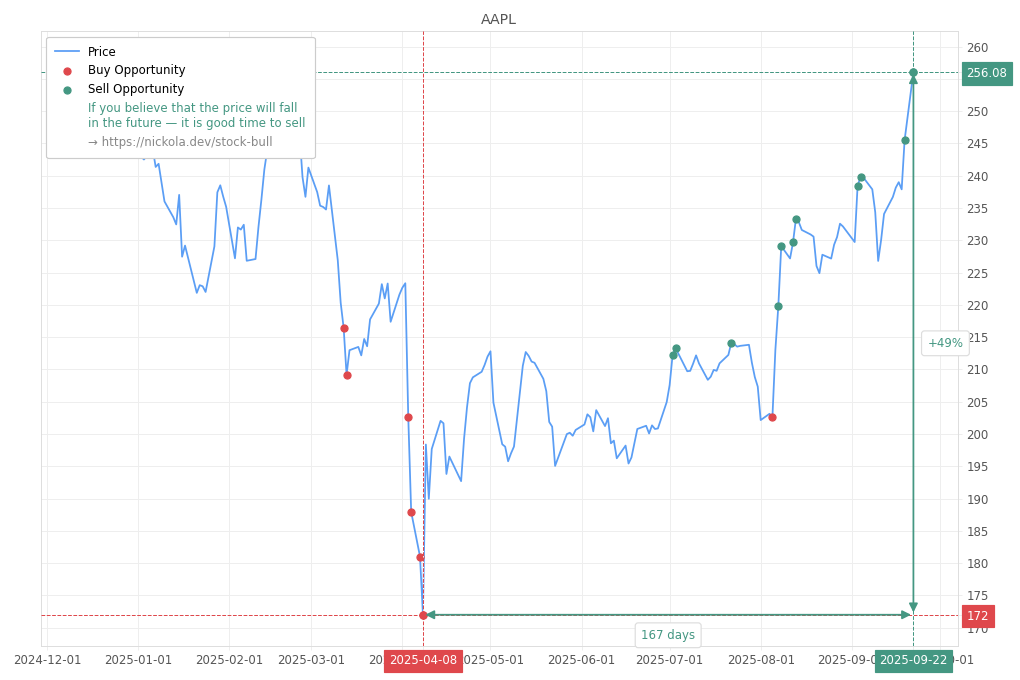 Stock Market Alert - Sell AAPL: 256.08