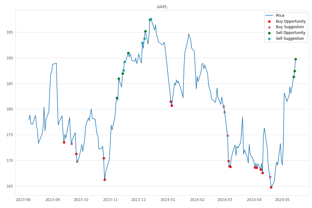 Stock Market Alert - Sell AAPL: 189.72