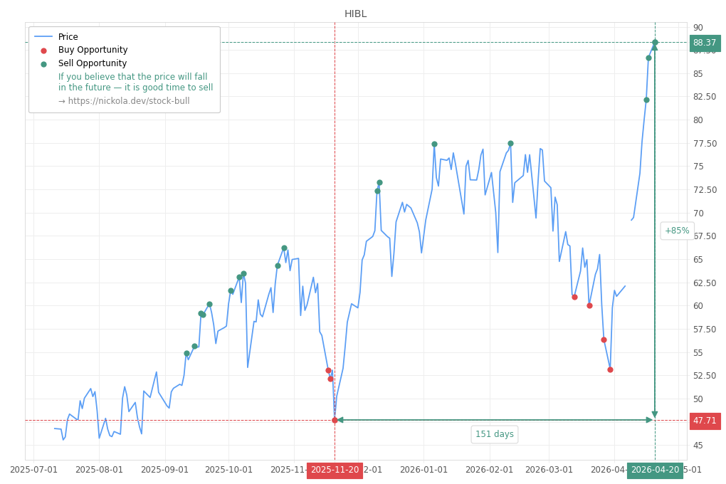 Stock Market Alert - Sell HIBL: 88.37