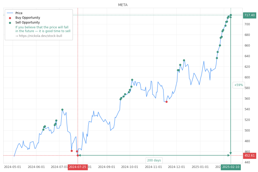 Stock Market Alert - Sell META: 717.4