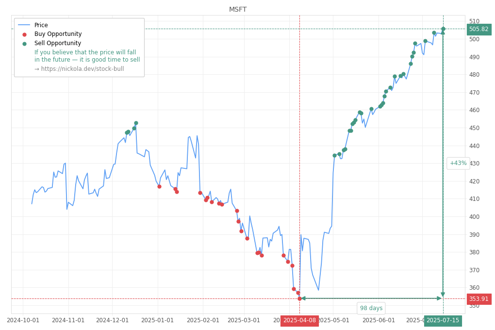 Stock Market Alert - Sell MSFT: 505.82