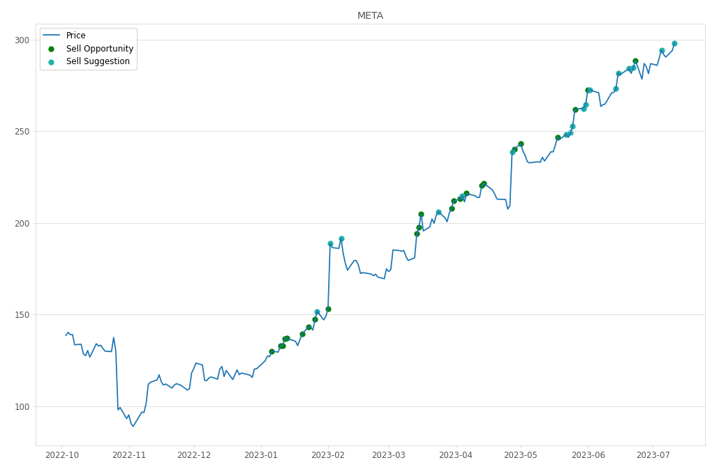 Stock Market Alert - Sell META: 298.29