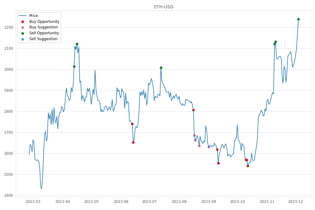 Cryptocurrency Market Alert - Sell ETH-USD: 2238.32