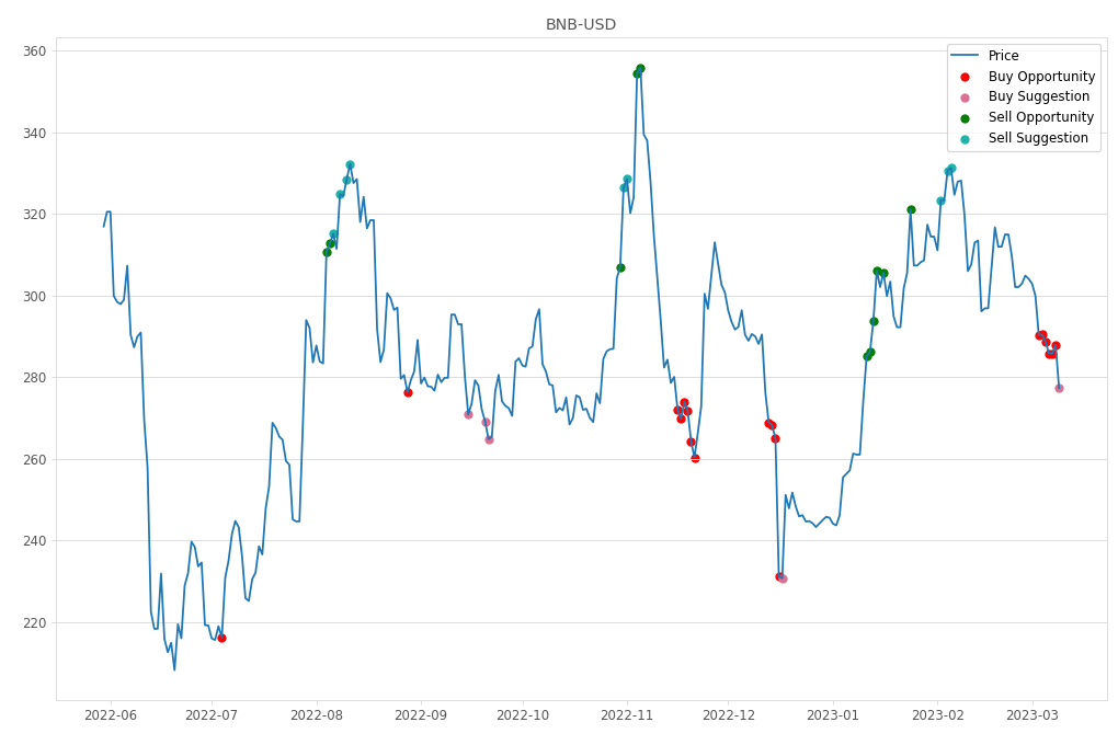 Cryptocurrency Market Alert - Buy BNB-USD: 277.3
